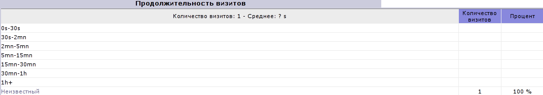 Продолжительность визитов